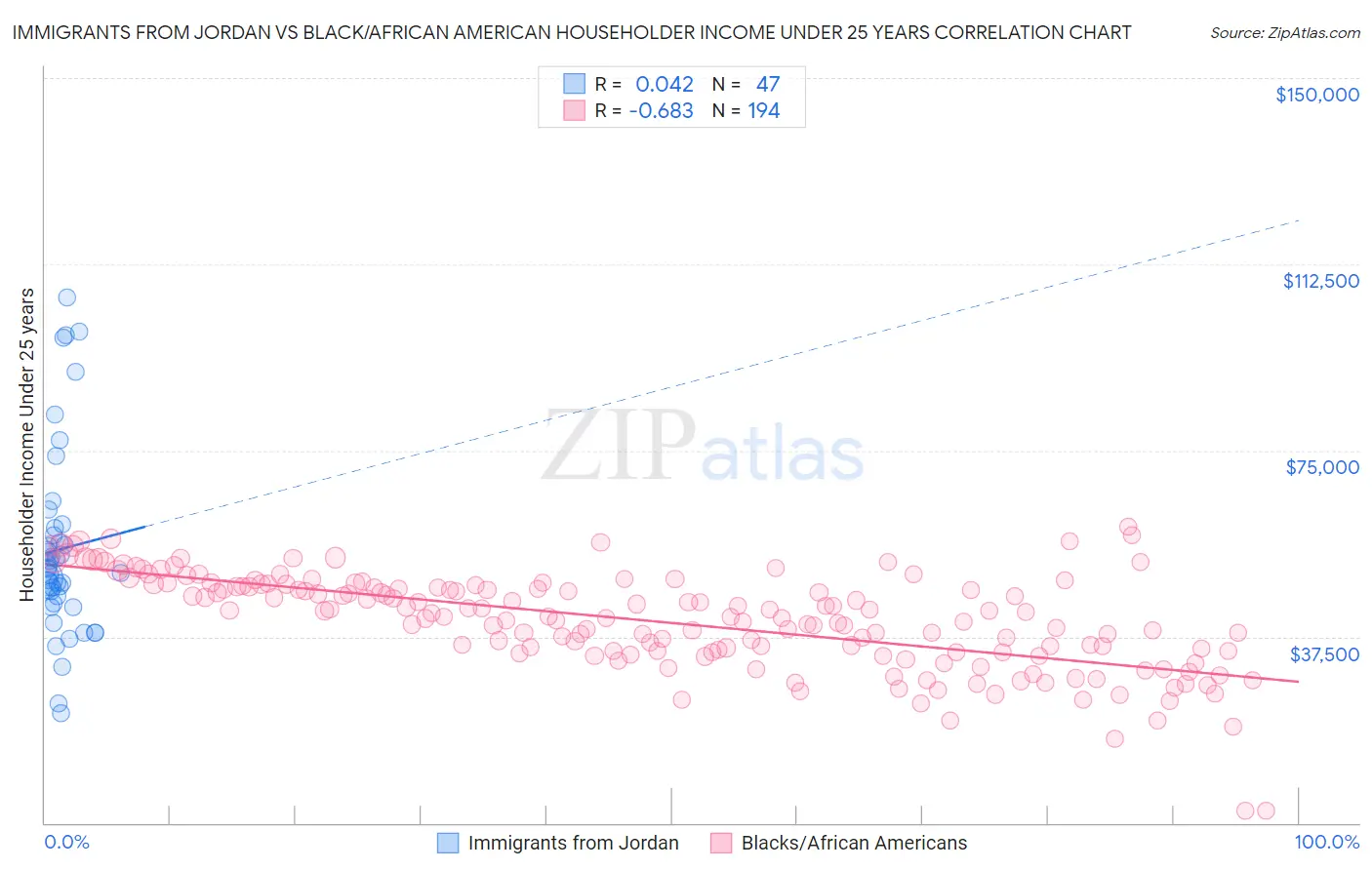 Immigrants from Jordan vs Black/African American Householder Income Under 25 years