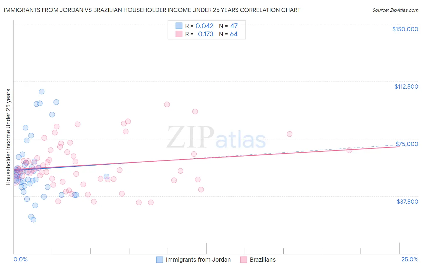 Immigrants from Jordan vs Brazilian Householder Income Under 25 years