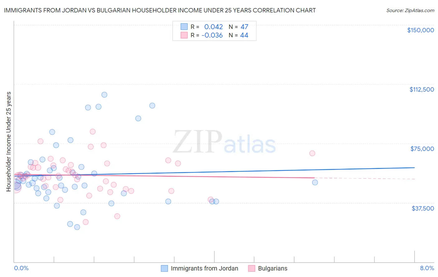 Immigrants from Jordan vs Bulgarian Householder Income Under 25 years