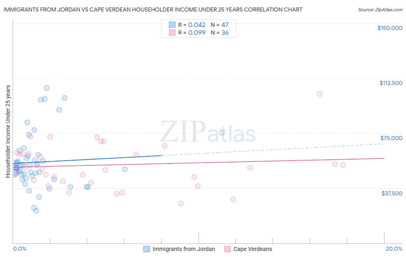 Immigrants from Jordan vs Cape Verdean Householder Income Under 25 years