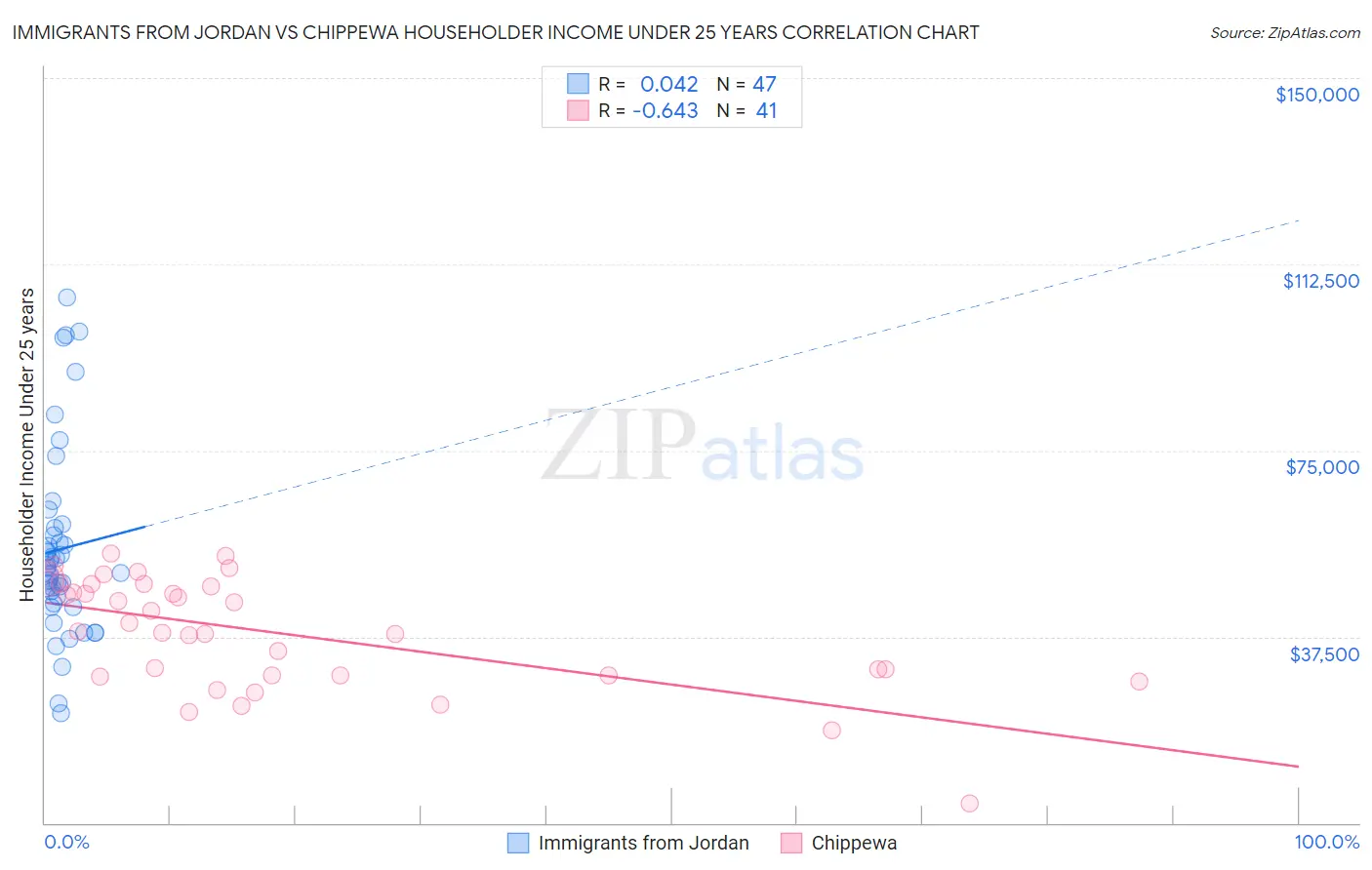 Immigrants from Jordan vs Chippewa Householder Income Under 25 years