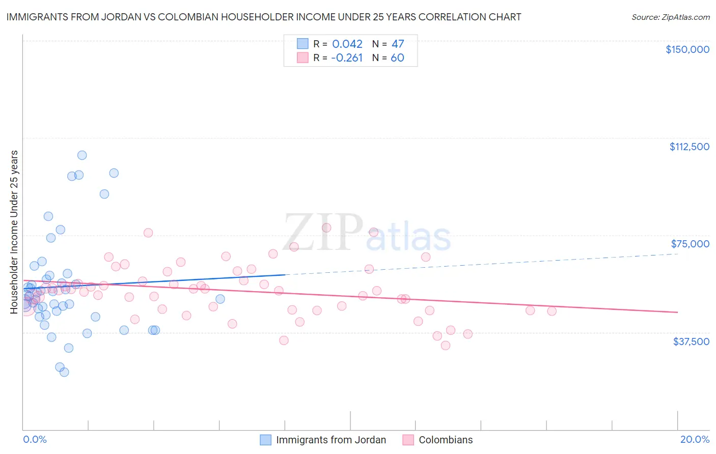 Immigrants from Jordan vs Colombian Householder Income Under 25 years