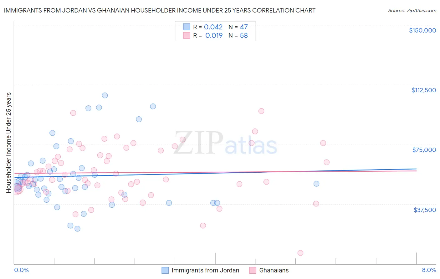 Immigrants from Jordan vs Ghanaian Householder Income Under 25 years