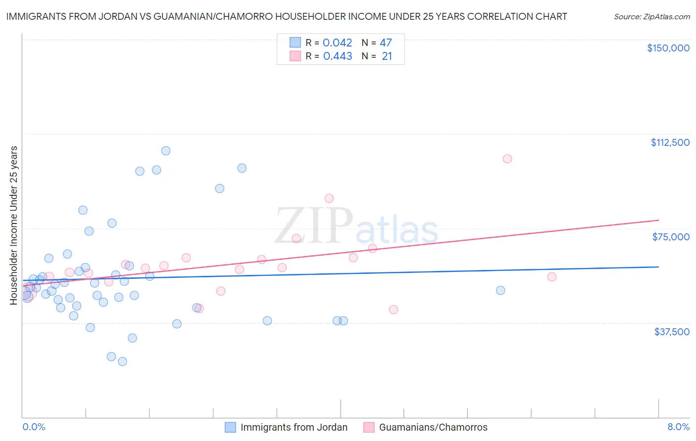 Immigrants from Jordan vs Guamanian/Chamorro Householder Income Under 25 years