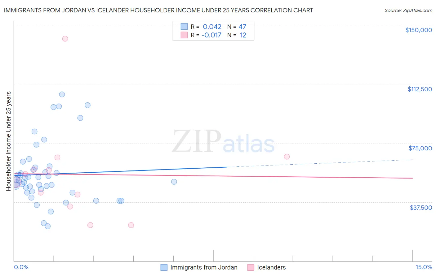 Immigrants from Jordan vs Icelander Householder Income Under 25 years