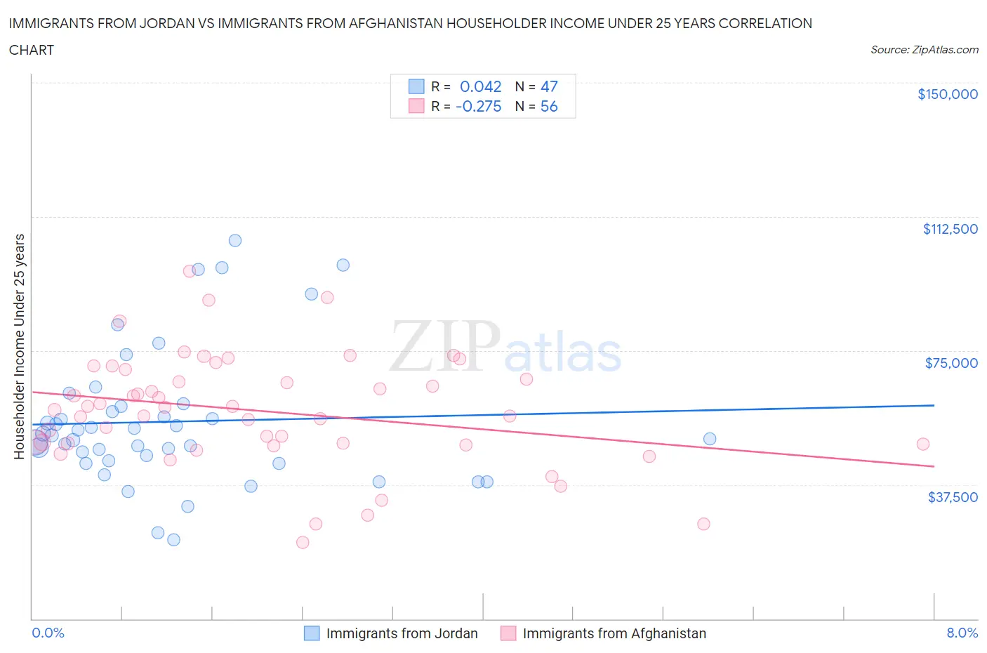 Immigrants from Jordan vs Immigrants from Afghanistan Householder Income Under 25 years