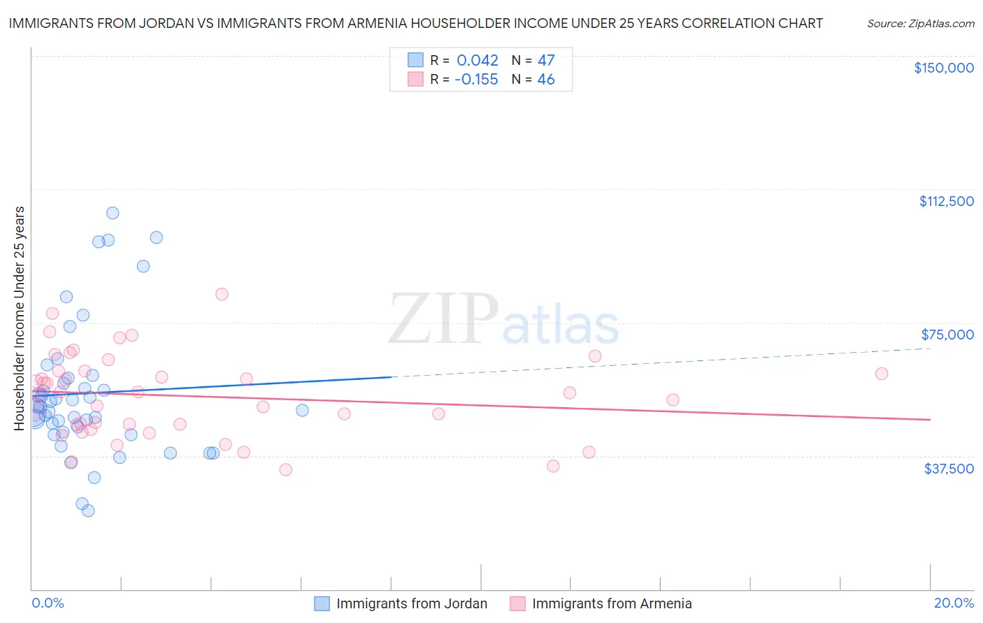 Immigrants from Jordan vs Immigrants from Armenia Householder Income Under 25 years