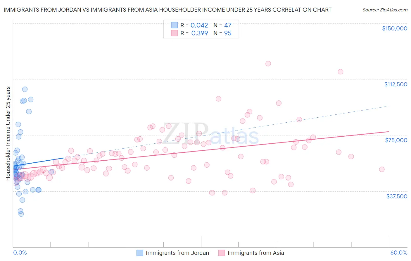 Immigrants from Jordan vs Immigrants from Asia Householder Income Under 25 years