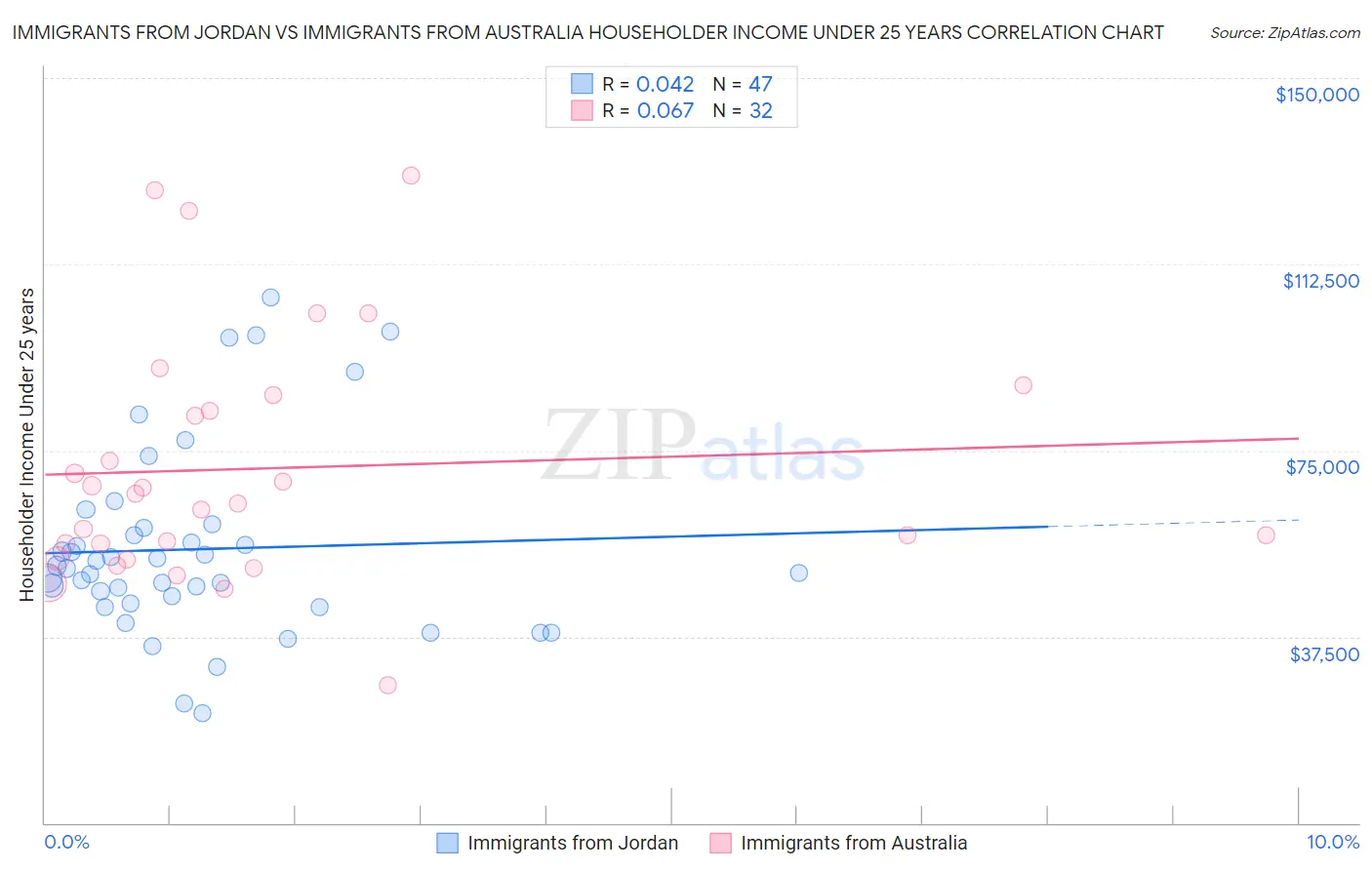 Immigrants from Jordan vs Immigrants from Australia Householder Income Under 25 years