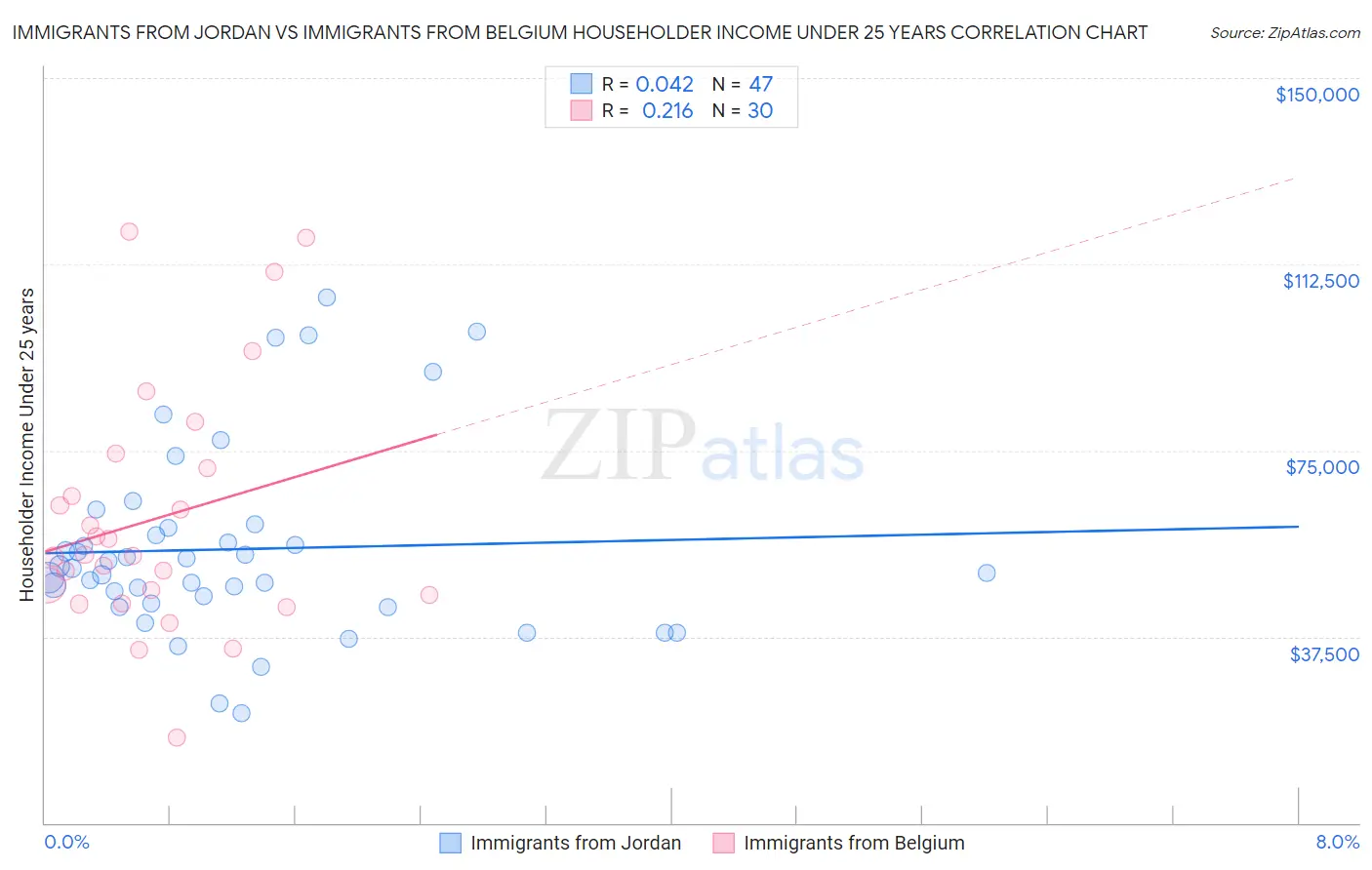 Immigrants from Jordan vs Immigrants from Belgium Householder Income Under 25 years