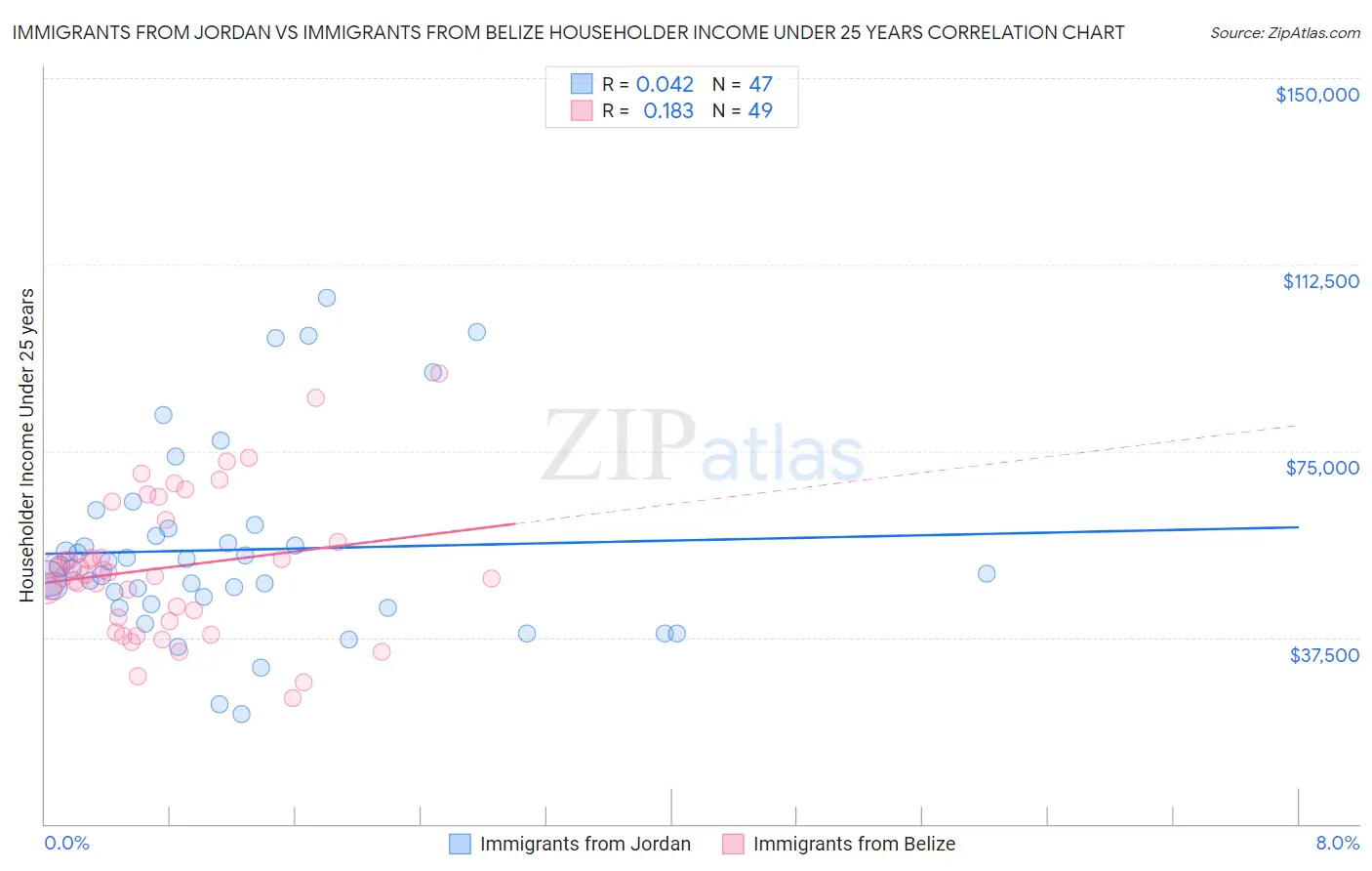 Immigrants from Jordan vs Immigrants from Belize Householder Income Under 25 years