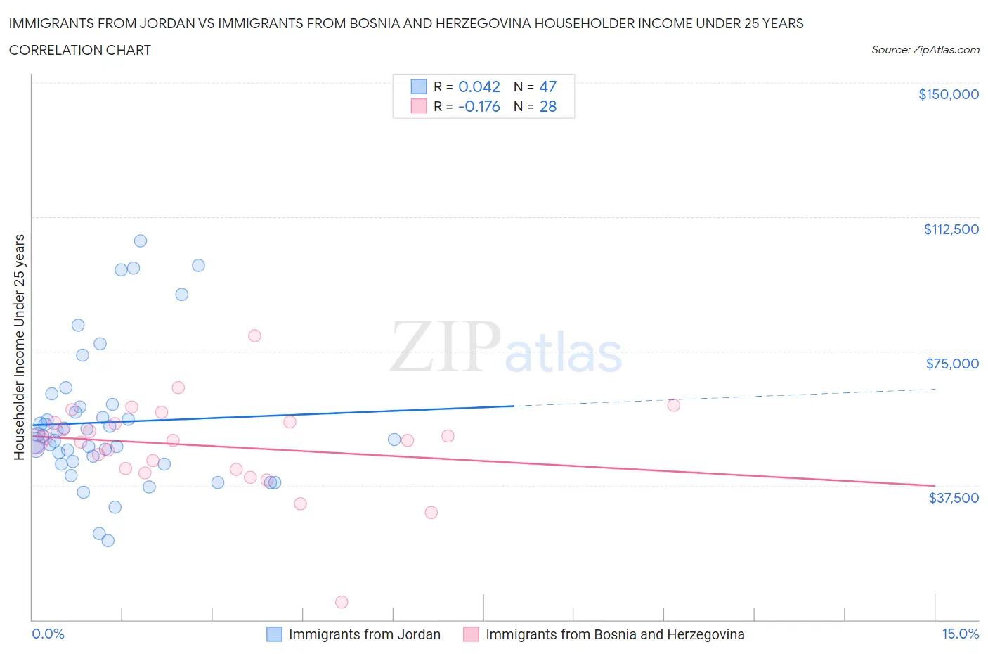 Immigrants from Jordan vs Immigrants from Bosnia and Herzegovina Householder Income Under 25 years
