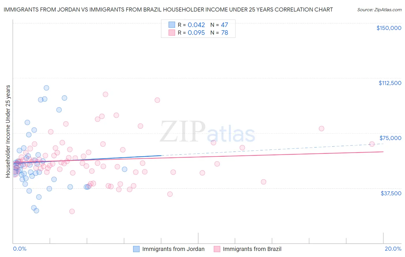 Immigrants from Jordan vs Immigrants from Brazil Householder Income Under 25 years