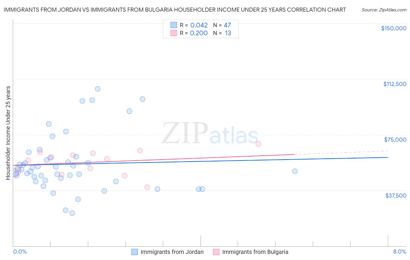 Immigrants from Jordan vs Immigrants from Bulgaria Householder Income Under 25 years