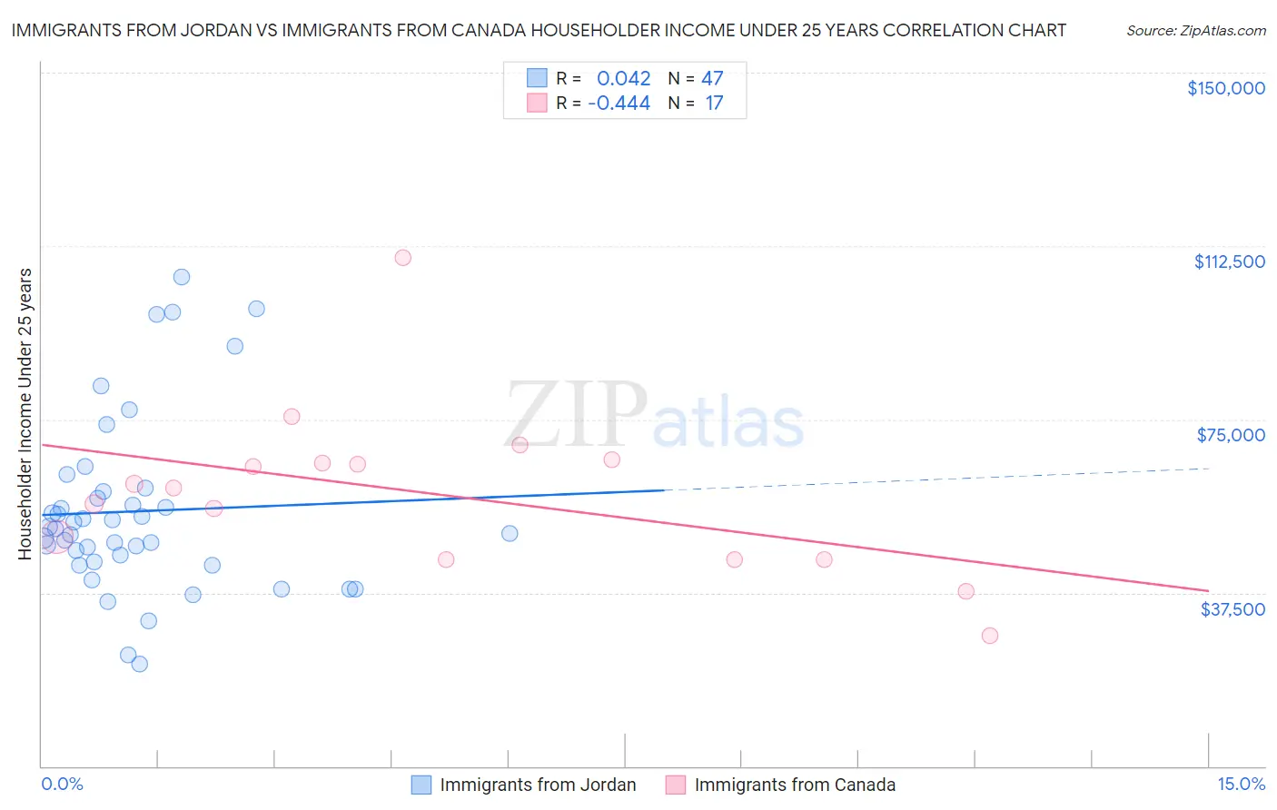 Immigrants from Jordan vs Immigrants from Canada Householder Income Under 25 years