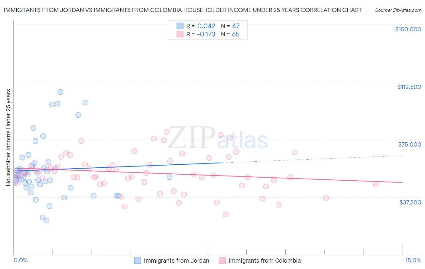 Immigrants from Jordan vs Immigrants from Colombia Householder Income Under 25 years