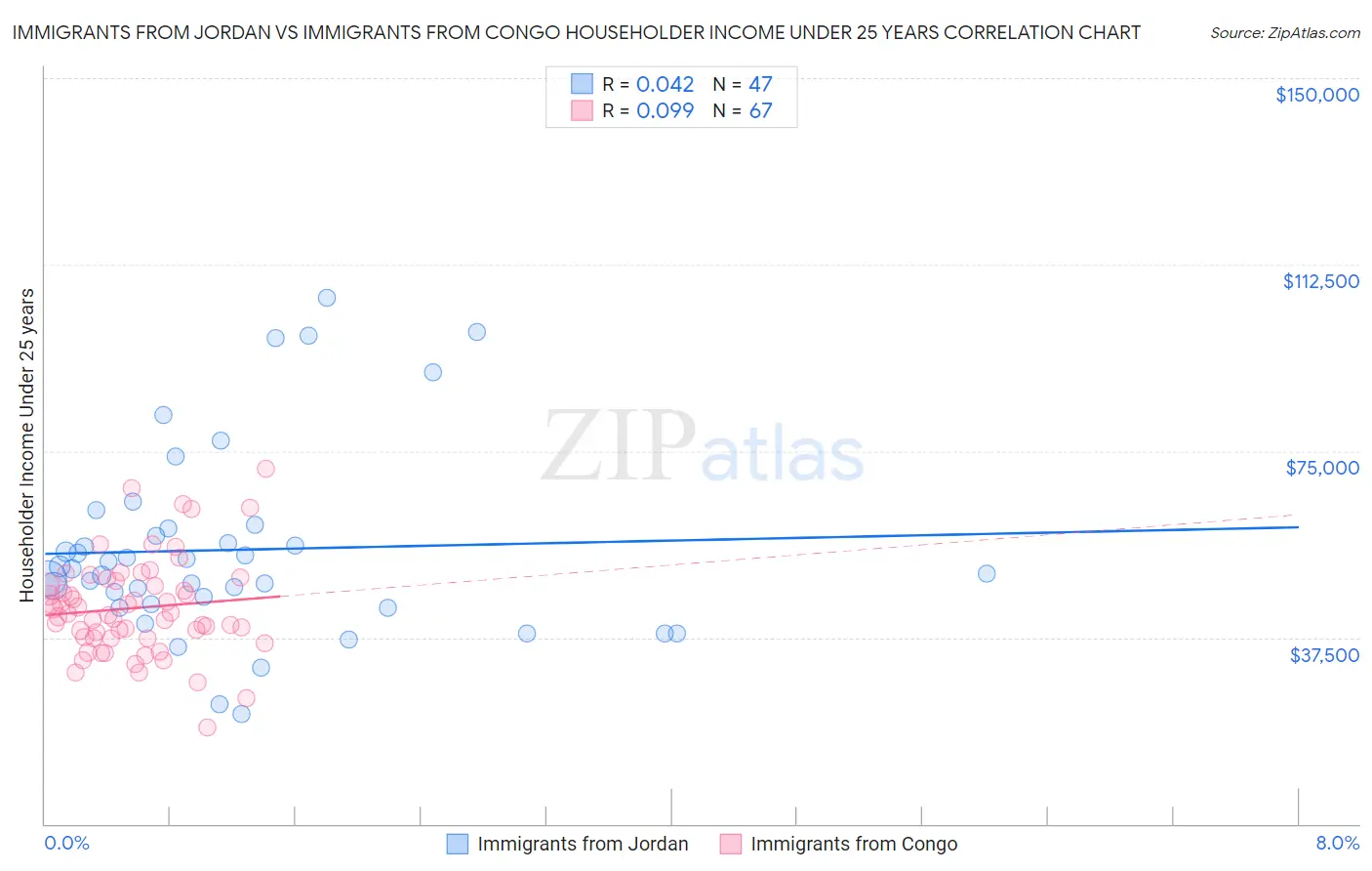 Immigrants from Jordan vs Immigrants from Congo Householder Income Under 25 years