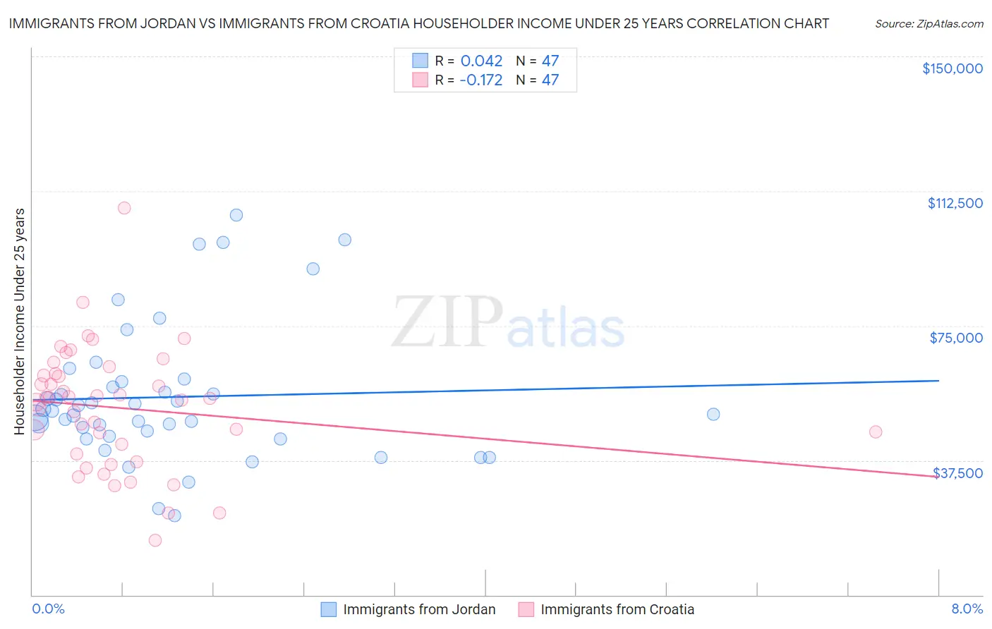 Immigrants from Jordan vs Immigrants from Croatia Householder Income Under 25 years