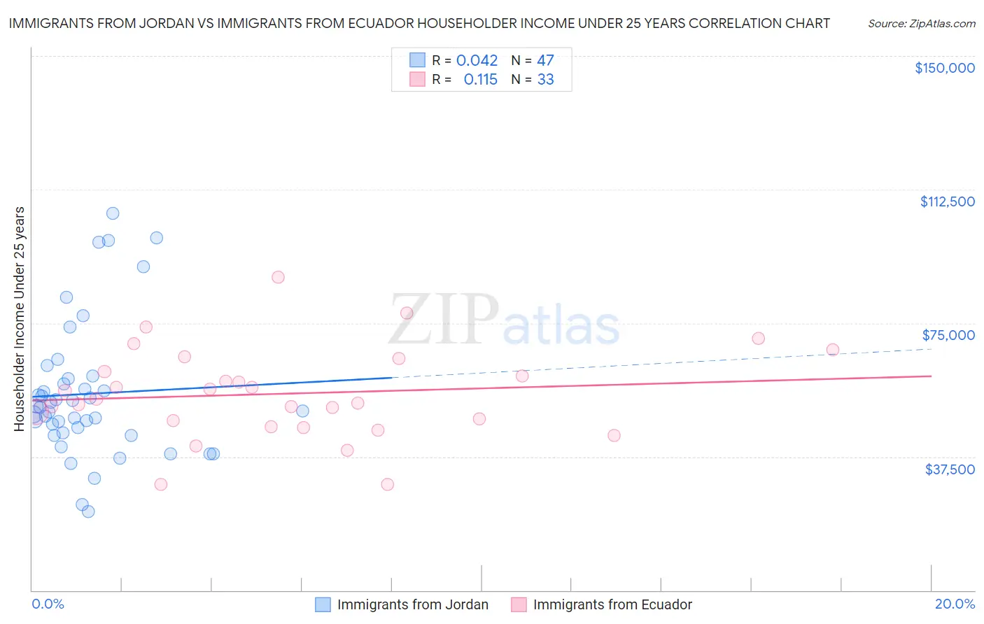 Immigrants from Jordan vs Immigrants from Ecuador Householder Income Under 25 years