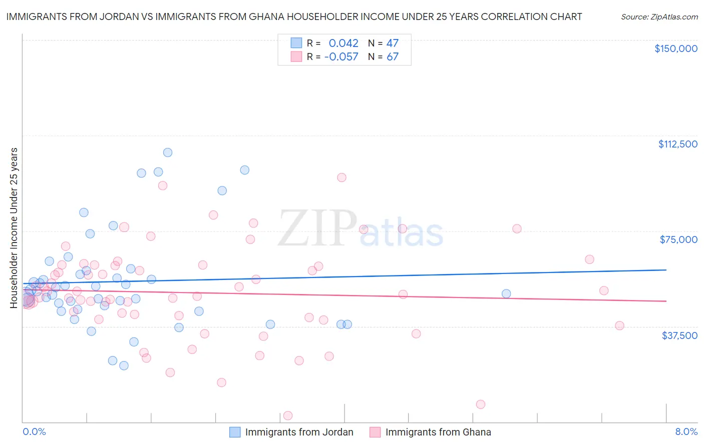 Immigrants from Jordan vs Immigrants from Ghana Householder Income Under 25 years