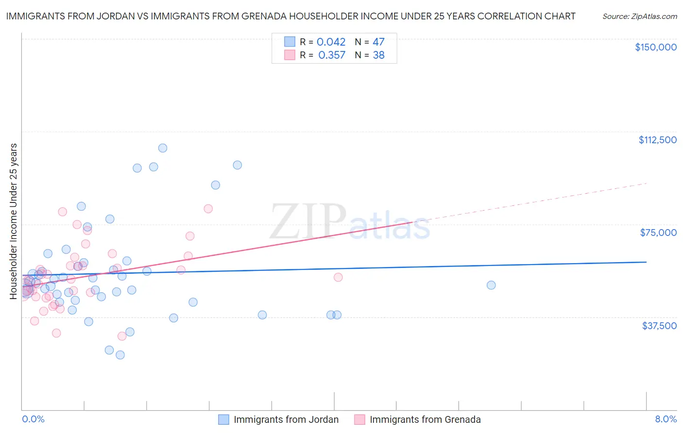 Immigrants from Jordan vs Immigrants from Grenada Householder Income Under 25 years