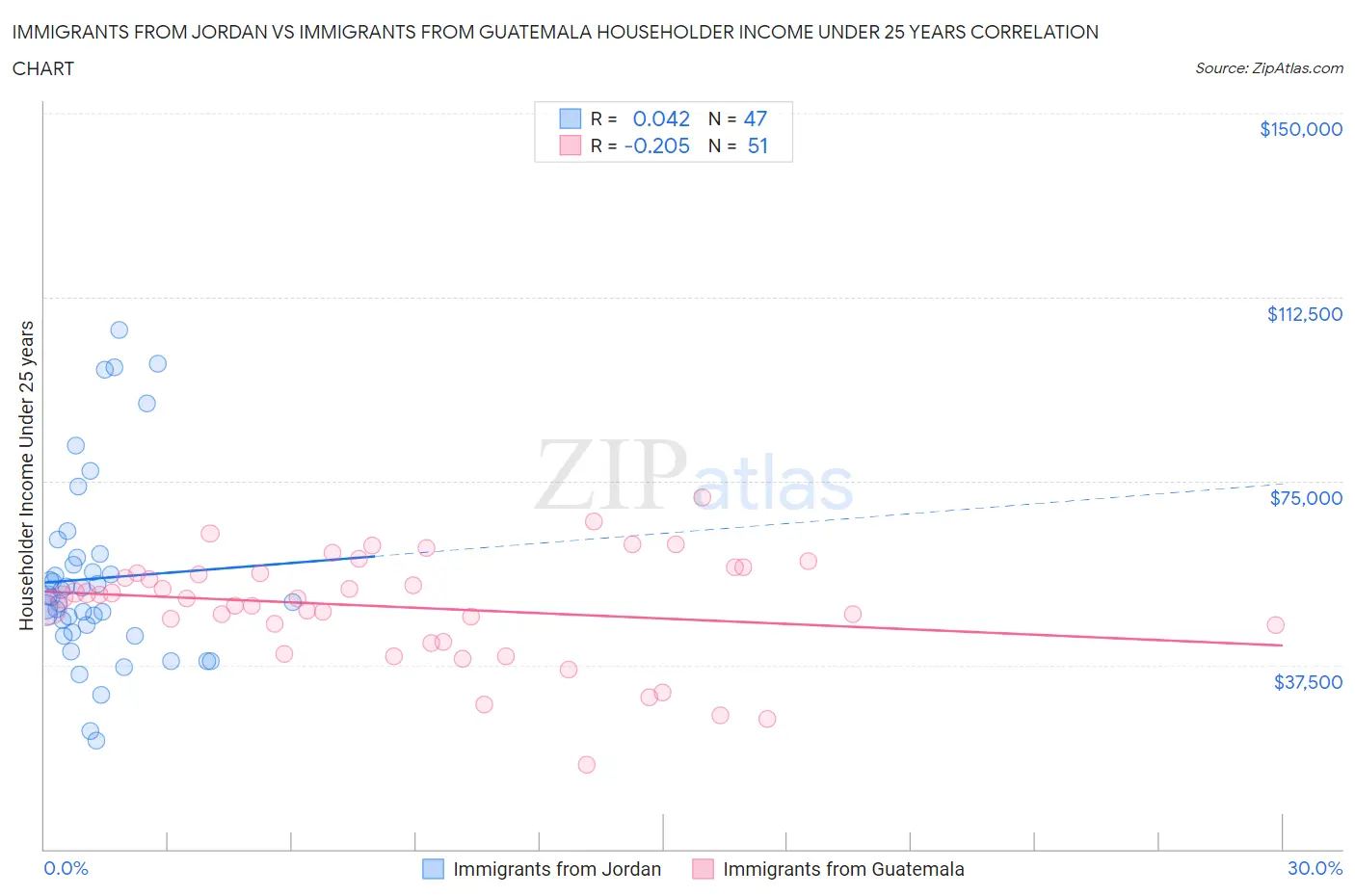 Immigrants from Jordan vs Immigrants from Guatemala Householder Income Under 25 years