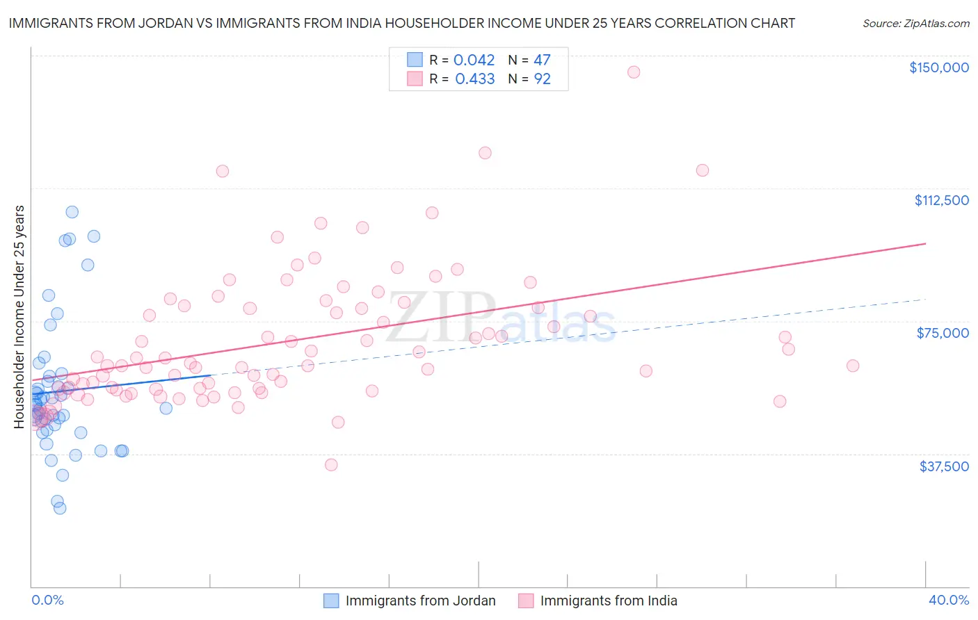 Immigrants from Jordan vs Immigrants from India Householder Income Under 25 years