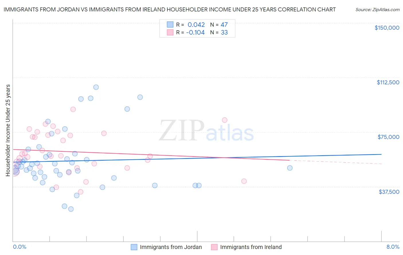 Immigrants from Jordan vs Immigrants from Ireland Householder Income Under 25 years