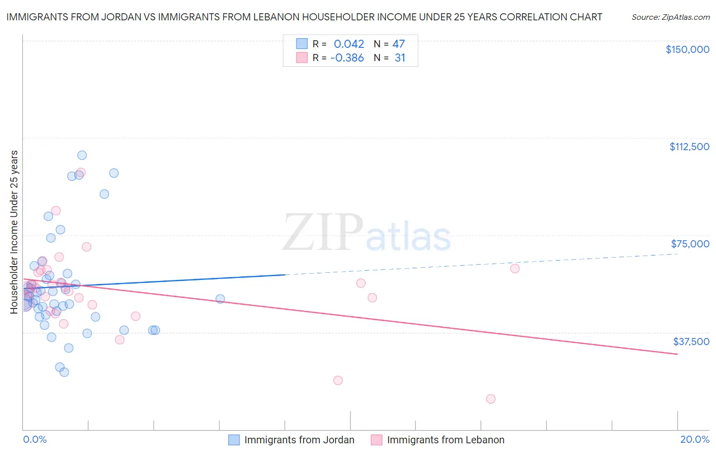 Immigrants from Jordan vs Immigrants from Lebanon Householder Income Under 25 years