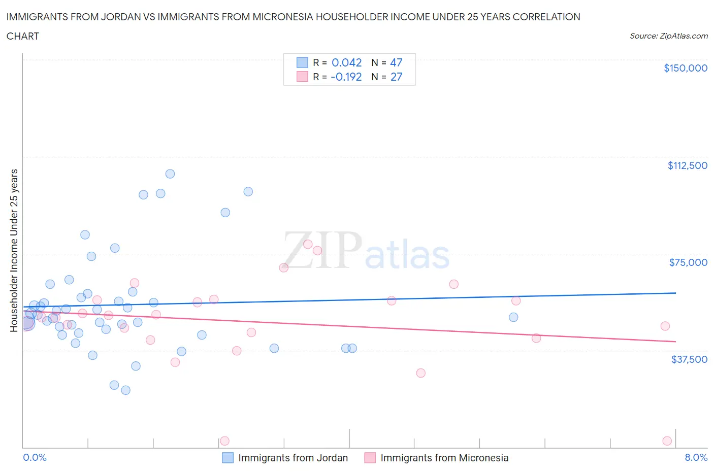 Immigrants from Jordan vs Immigrants from Micronesia Householder Income Under 25 years