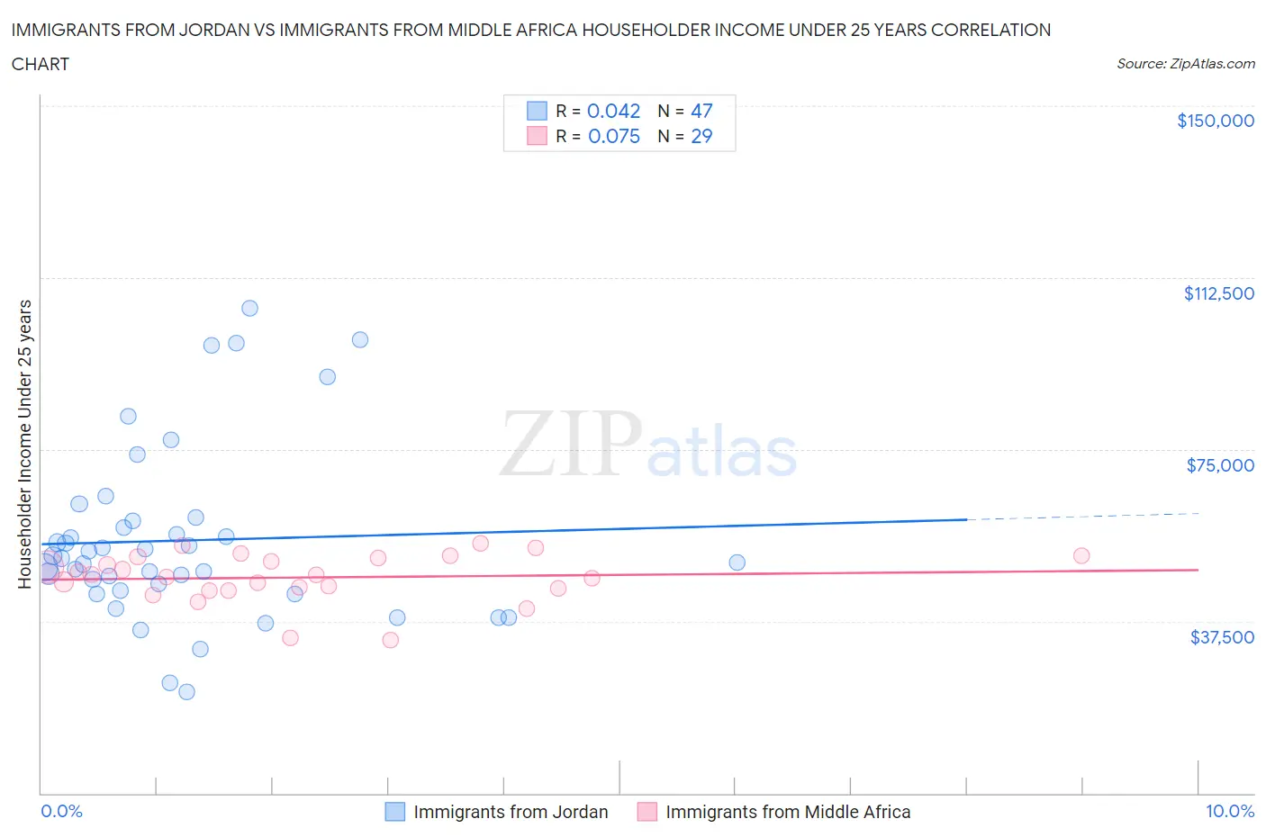 Immigrants from Jordan vs Immigrants from Middle Africa Householder Income Under 25 years