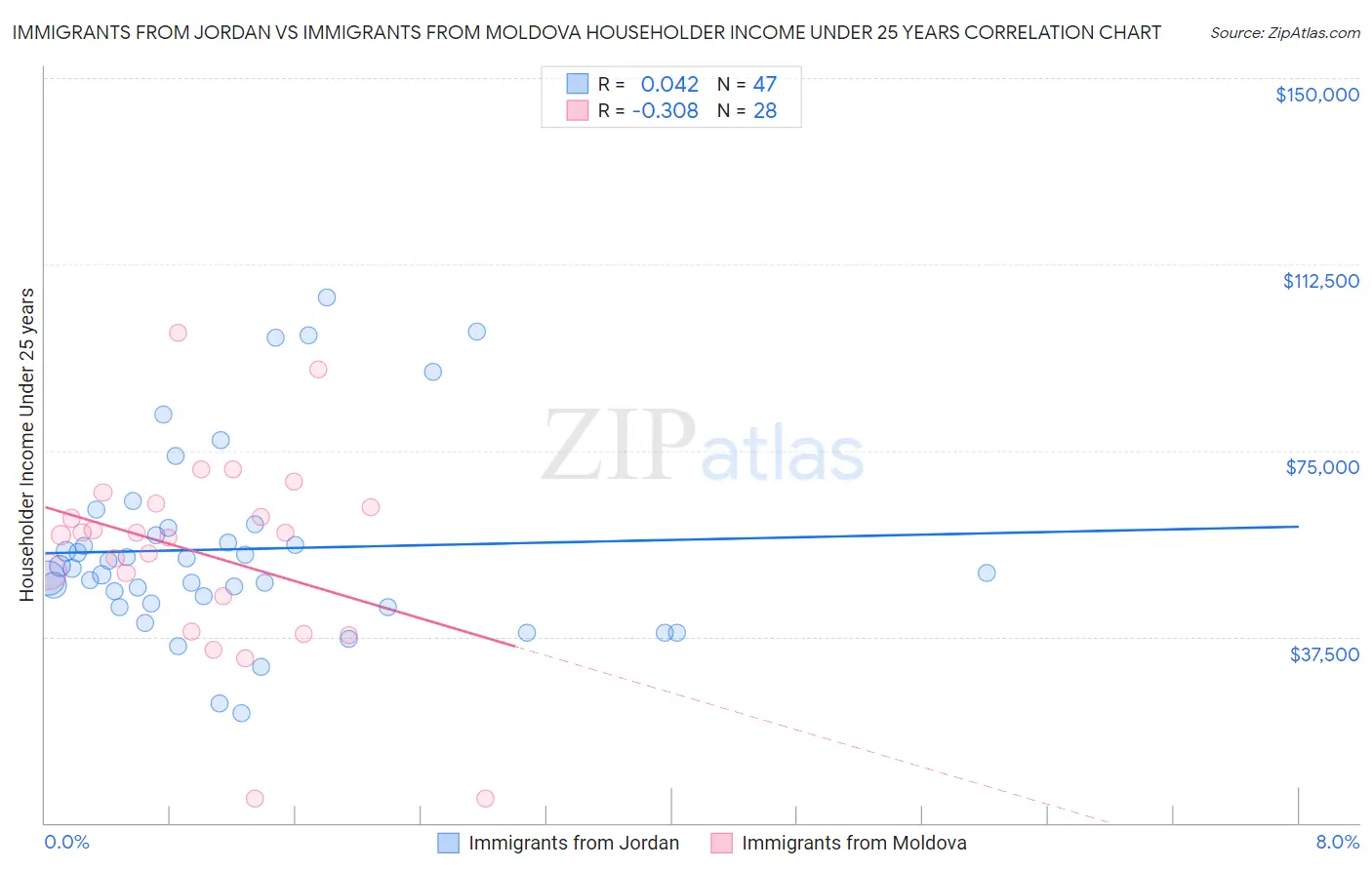 Immigrants from Jordan vs Immigrants from Moldova Householder Income Under 25 years