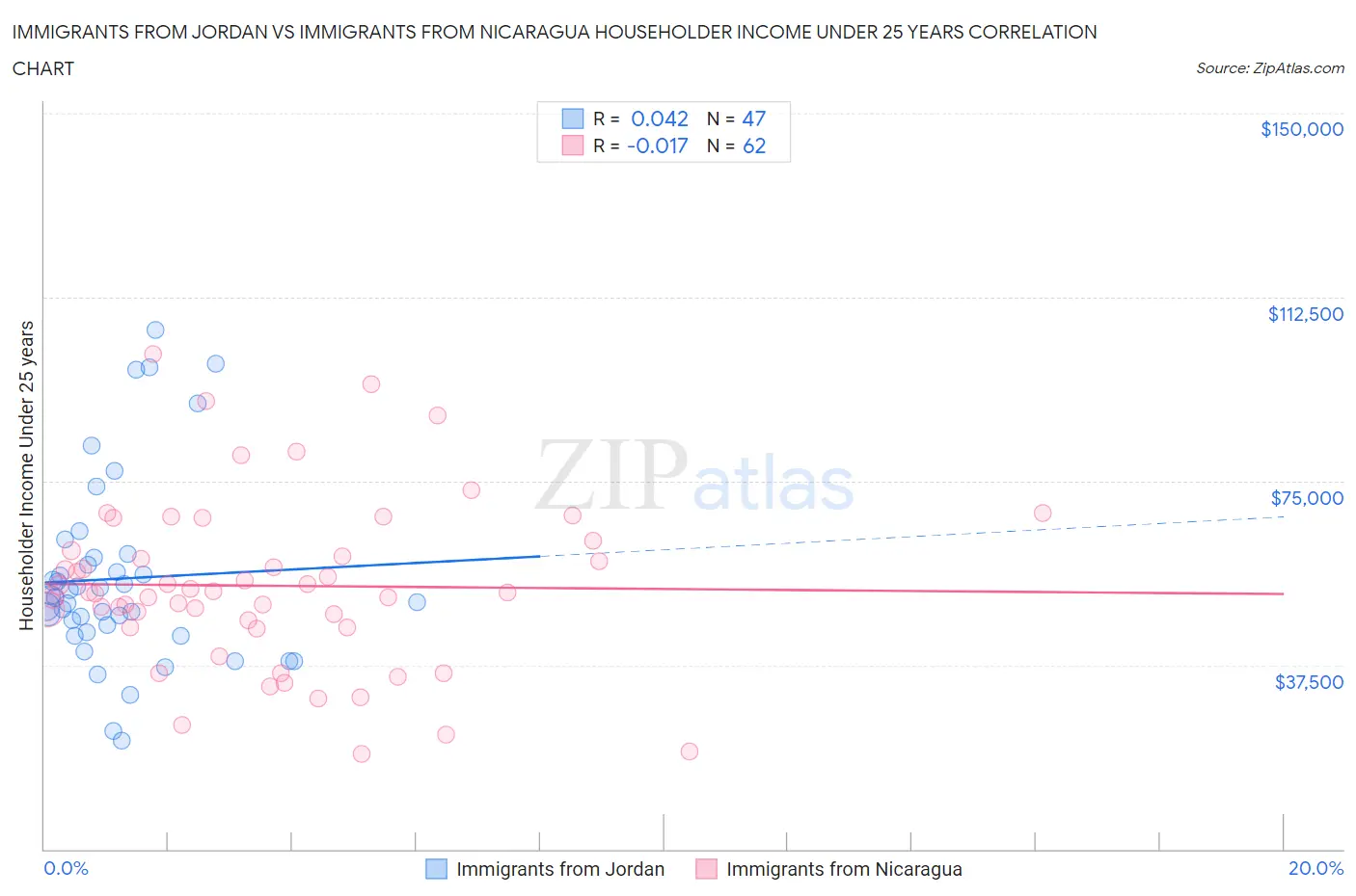 Immigrants from Jordan vs Immigrants from Nicaragua Householder Income Under 25 years