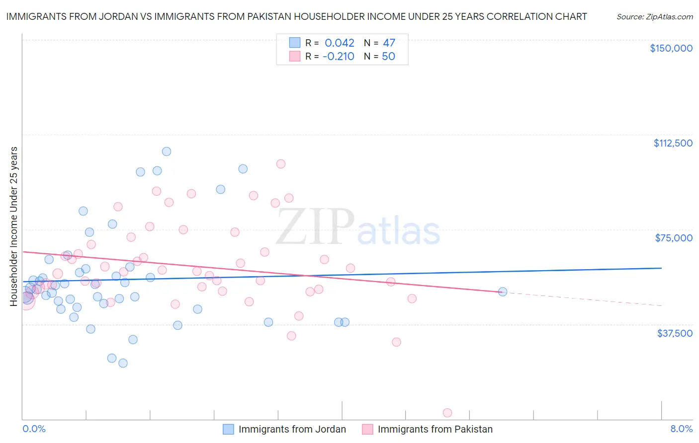 Immigrants from Jordan vs Immigrants from Pakistan Householder Income Under 25 years