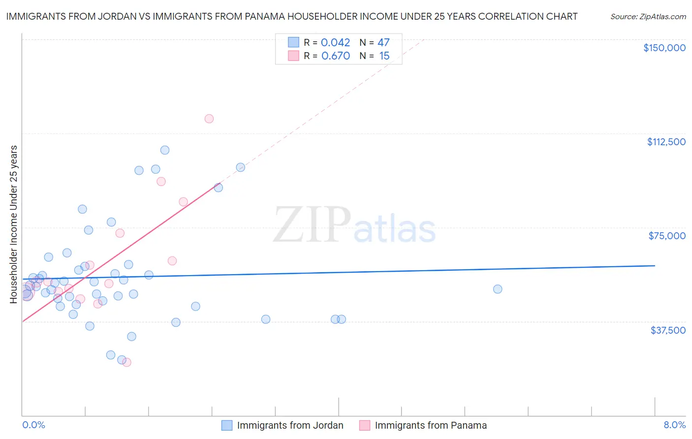 Immigrants from Jordan vs Immigrants from Panama Householder Income Under 25 years
