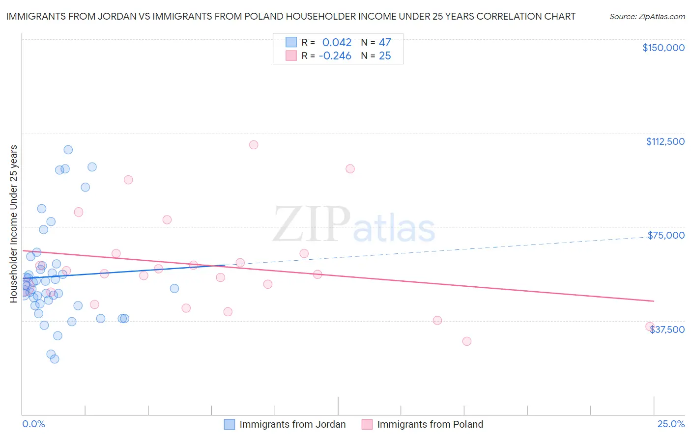 Immigrants from Jordan vs Immigrants from Poland Householder Income Under 25 years