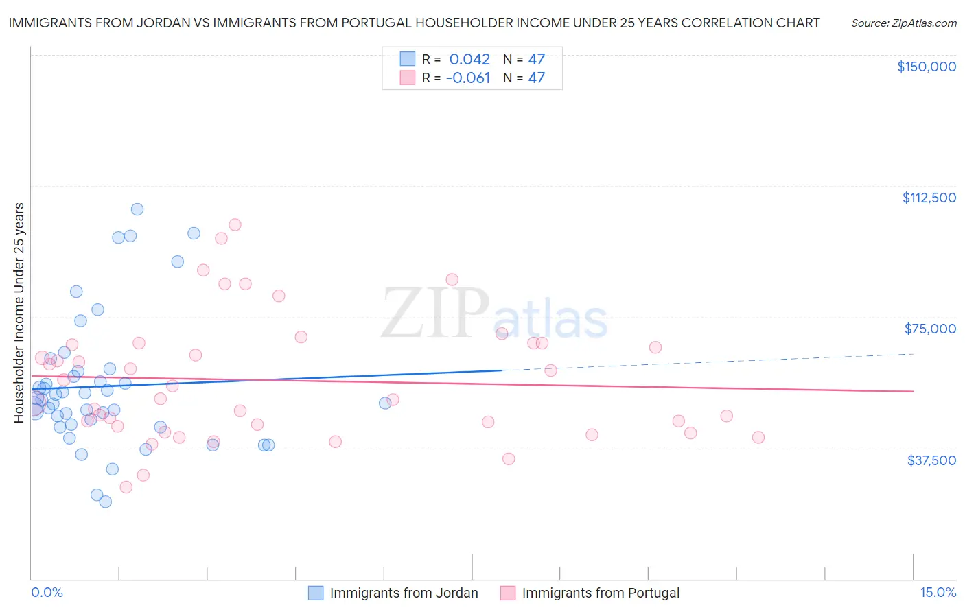 Immigrants from Jordan vs Immigrants from Portugal Householder Income Under 25 years
