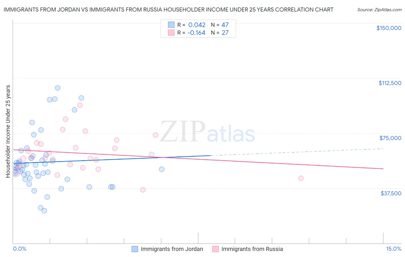 Immigrants from Jordan vs Immigrants from Russia Householder Income Under 25 years