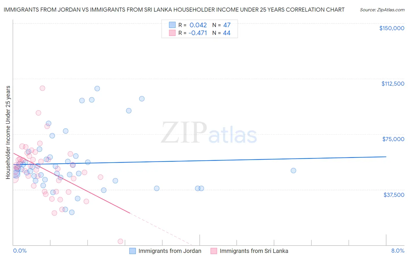 Immigrants from Jordan vs Immigrants from Sri Lanka Householder Income Under 25 years