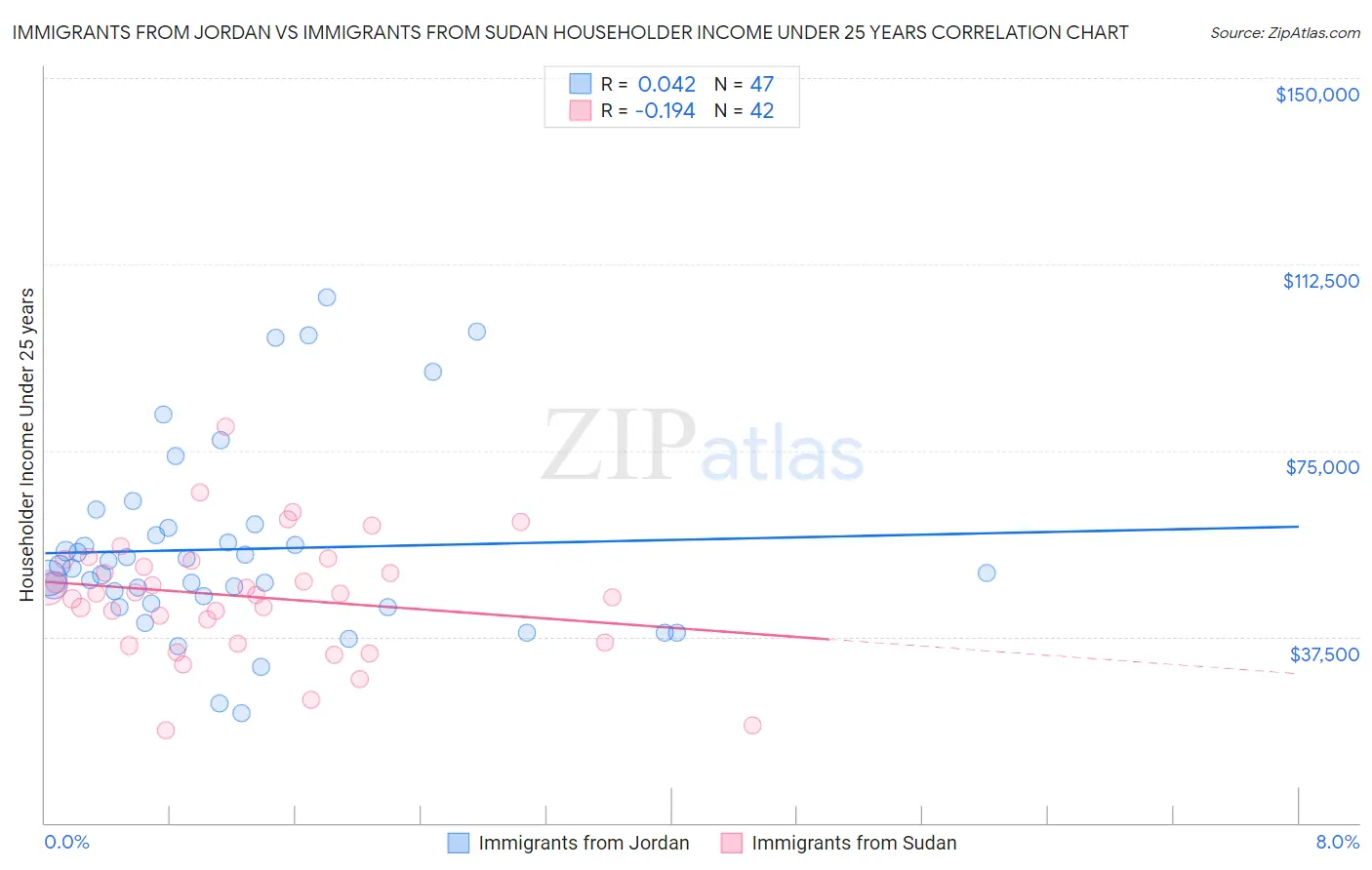 Immigrants from Jordan vs Immigrants from Sudan Householder Income Under 25 years