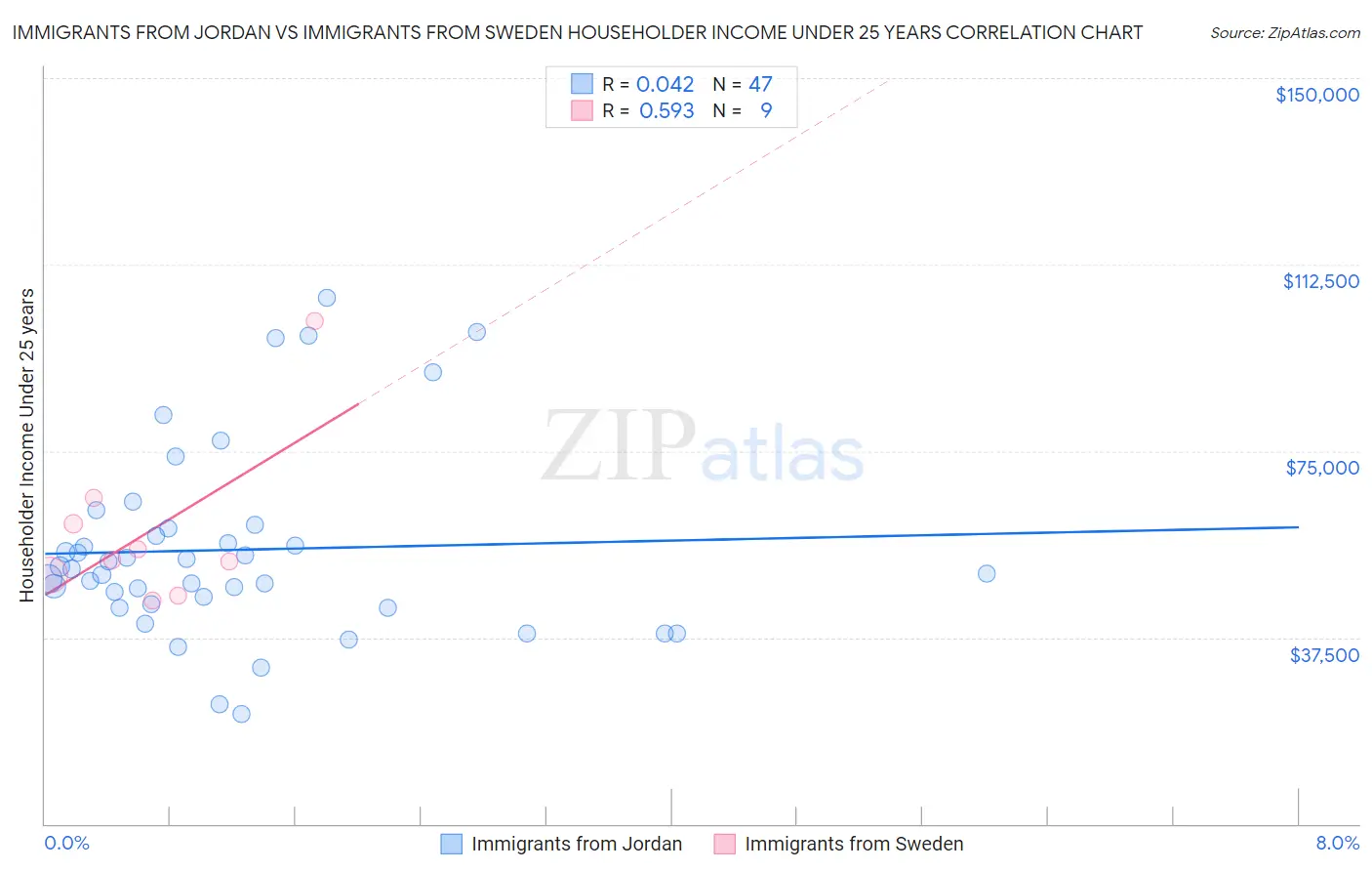 Immigrants from Jordan vs Immigrants from Sweden Householder Income Under 25 years