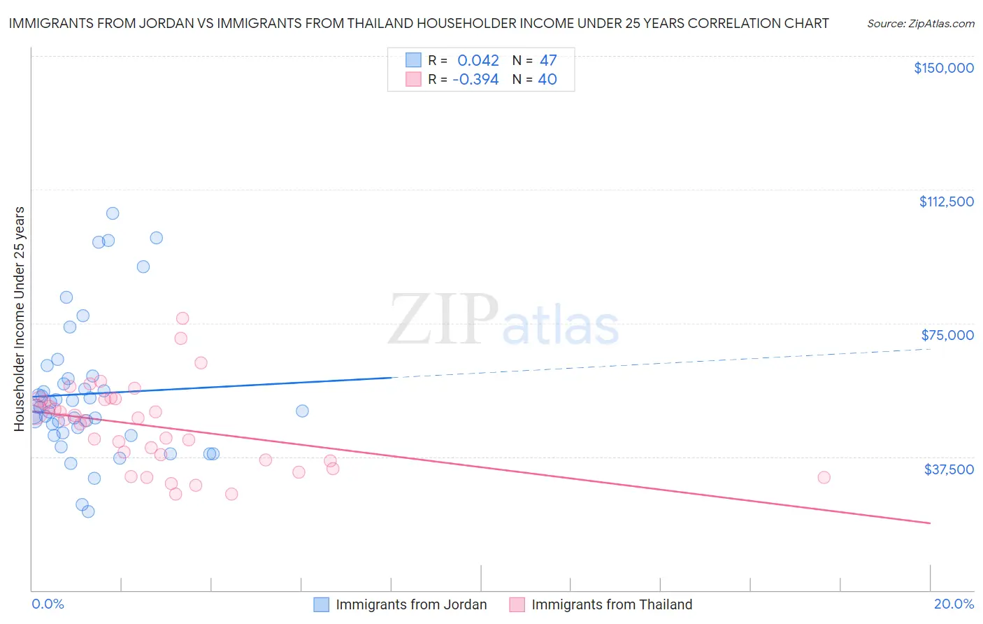 Immigrants from Jordan vs Immigrants from Thailand Householder Income Under 25 years
