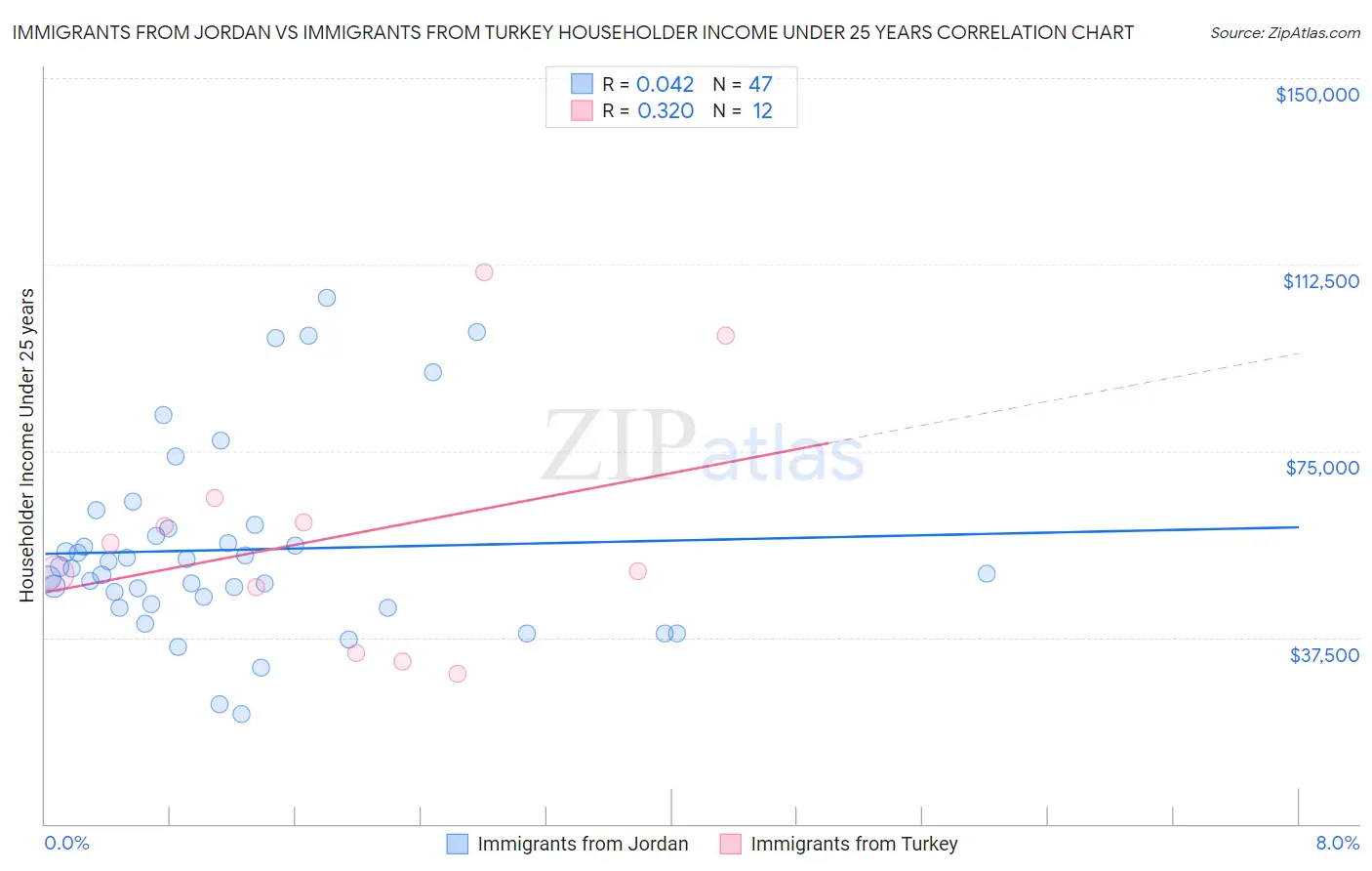 Immigrants from Jordan vs Immigrants from Turkey Householder Income Under 25 years