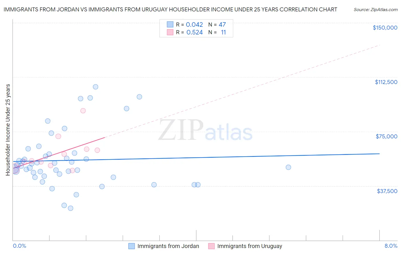 Immigrants from Jordan vs Immigrants from Uruguay Householder Income Under 25 years