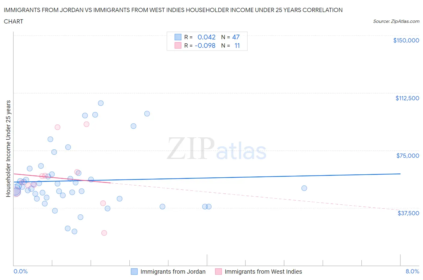 Immigrants from Jordan vs Immigrants from West Indies Householder Income Under 25 years