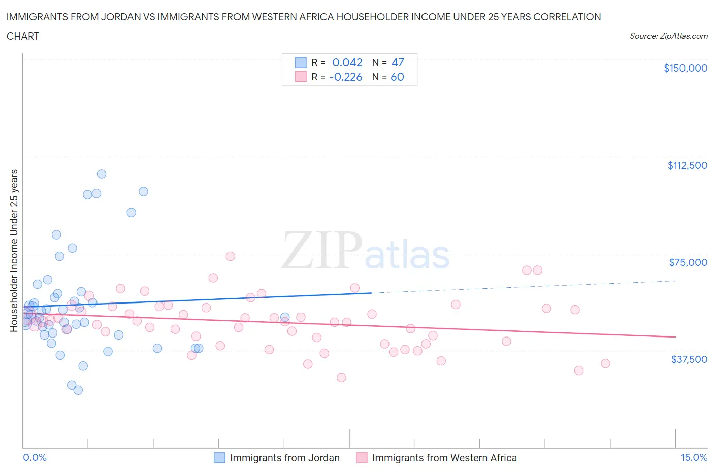 Immigrants from Jordan vs Immigrants from Western Africa Householder Income Under 25 years