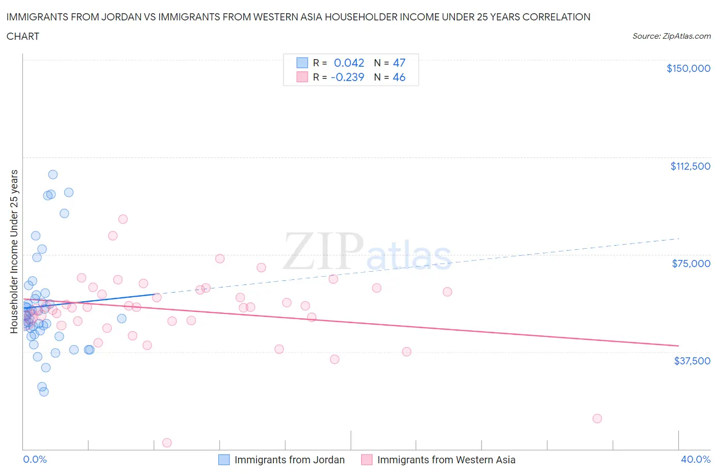 Immigrants from Jordan vs Immigrants from Western Asia Householder Income Under 25 years