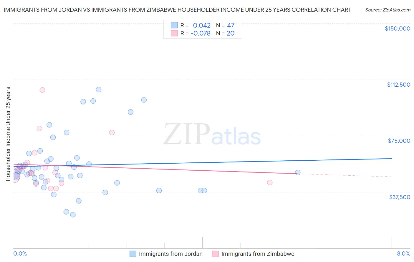 Immigrants from Jordan vs Immigrants from Zimbabwe Householder Income Under 25 years