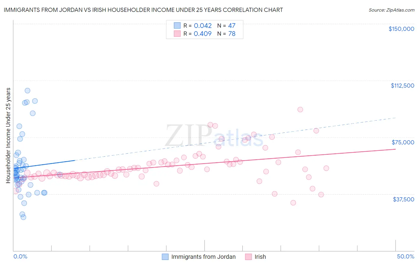 Immigrants from Jordan vs Irish Householder Income Under 25 years