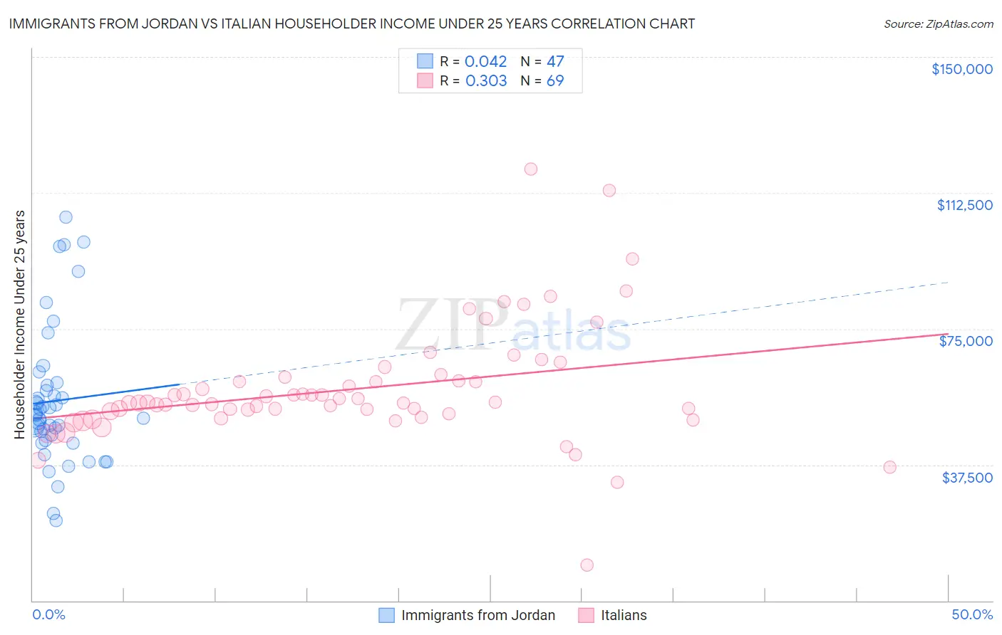 Immigrants from Jordan vs Italian Householder Income Under 25 years